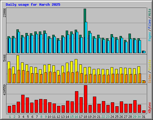 Daily usage for March 2025
