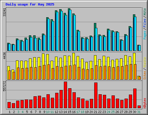 Daily usage for May 2025