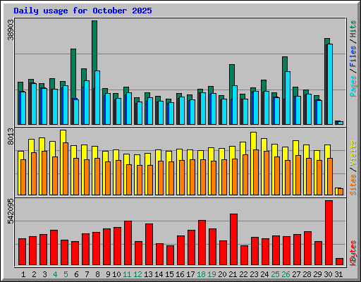 Daily usage for October 2025